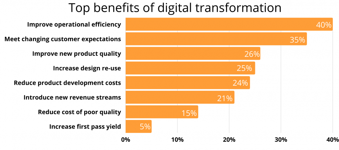 Top Benefits of digital Tranformation